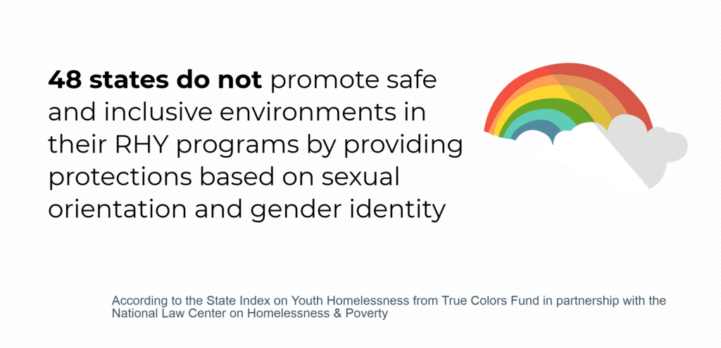 48 states do not promote safe and inclusive environments in their RHY programs by providing protections based on sexual orientation and gender identity
