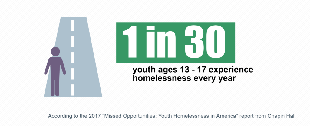 1 in 30 youth ages 13-17 experience homelessness every year
